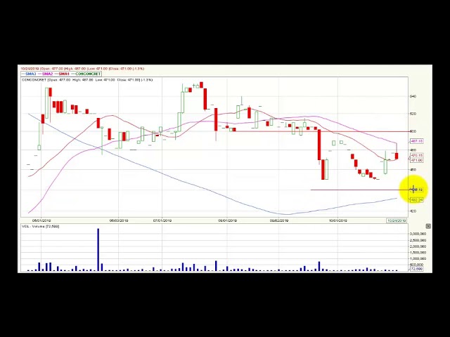 Video análisis técnico diario Bolsa de Colombia