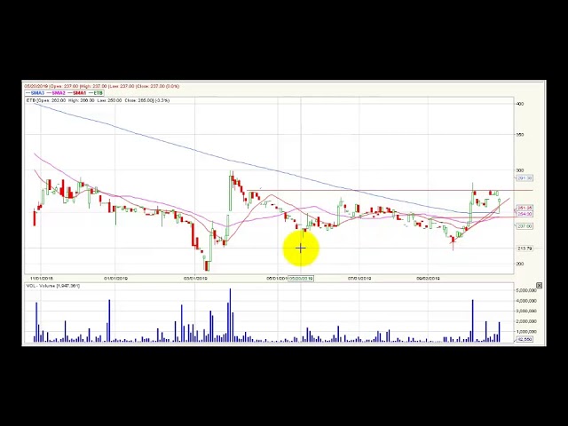 Video análisis técnico diario Bolsa de Colombia