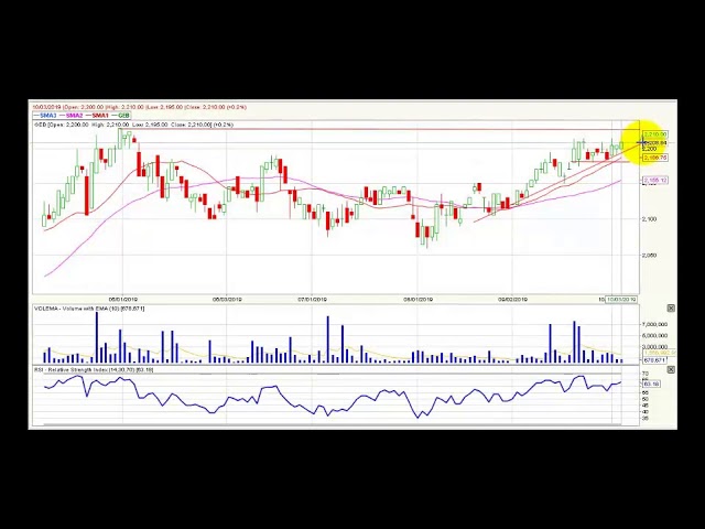 Video análisis técnico diario Bolsa de Colombia