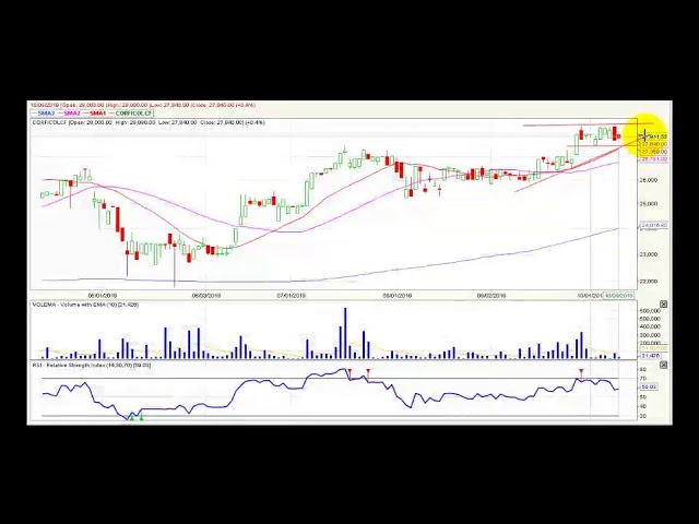Video análisis técnico diario Bolsa de Colombia Video análisis técnico diario Bolsa de Colombia