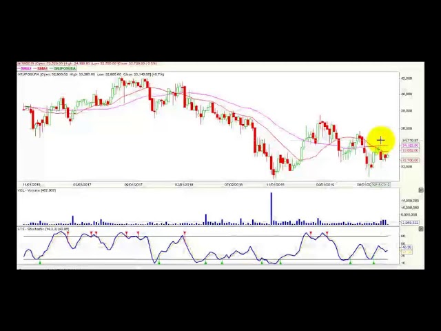 Video análisis técnico semanal Bolsa de Colombia Video análisis técnico semanal Bolsa de Colombia