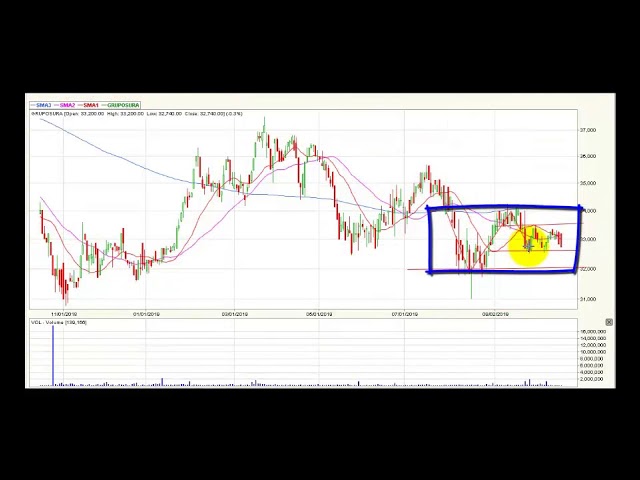 Video análisis técnico diario Bolsa de Colombia