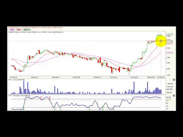 Video análisis técnico semanal Bolsa de Colombia