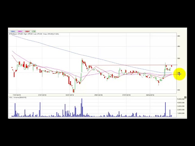 Video análisis técnico diario Bolsa de Colombia