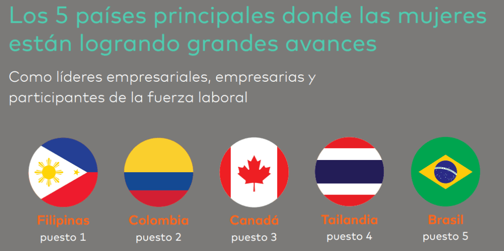 Colombia y Brasil son los mejores países de Latinoamérica para mujeres emprendedoras