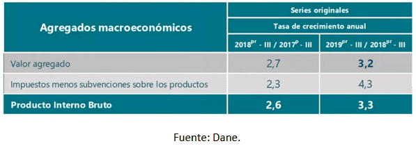 MinHacienda no está satisfecho con el PIB creciendo al 3,3 % en el tercer trimestre