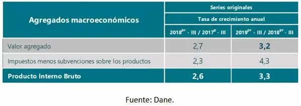 MinHacienda no está satisfecho con el PIB creciendo al 3,3 % en el tercer trimestre MinHacienda no está satisfecho con el PIB creciendo al 3,3 % en el tercer trimestre