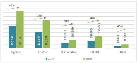 Ingresos de Mineros crecieron 92 % en tercer trimestre de 2019 y llegaron a $354.547 millones