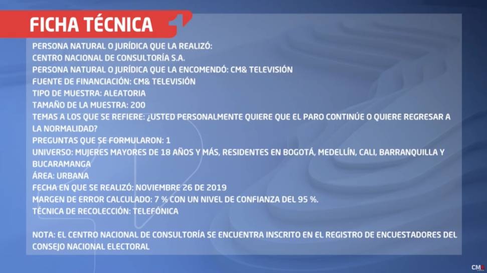 Mayoría de los colombianos quiere que el paro termine, según encuesta del Centro Nacional de Consultoría