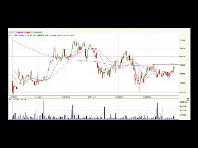 Video análisis técnico diario Bolsa de Colombia