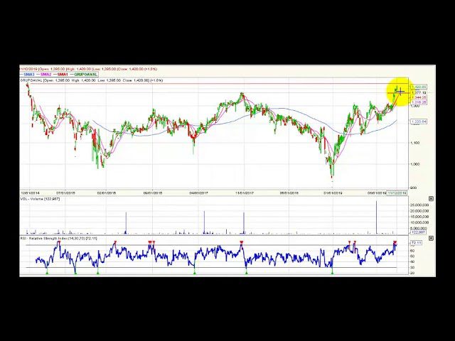 Video análisis técnico Bolsa de Colombia 2019-11-13
