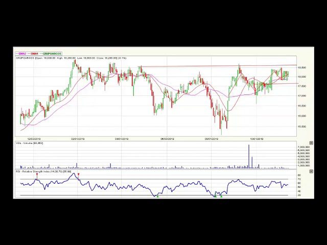 Video análisis técnico diario Bolsa de Colombia