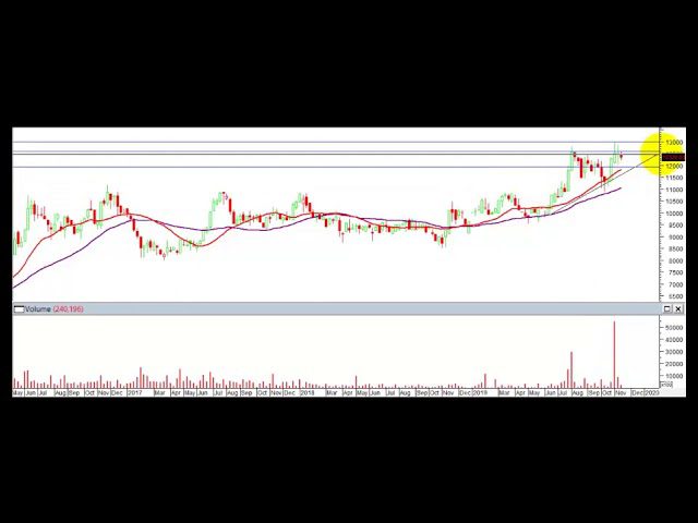 Video análisis técnico semanal Bolsa de Colombia