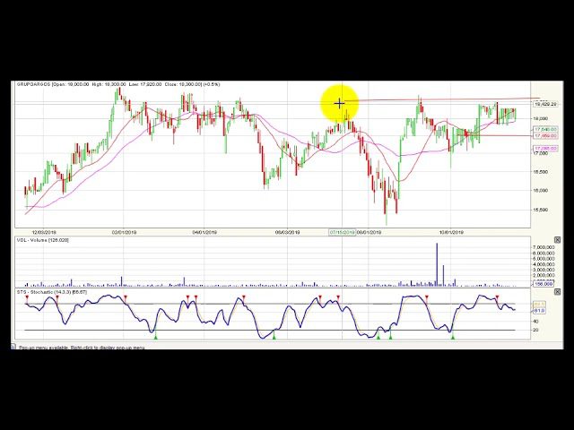 Video análisis técnico diario Bolsa de Colombia