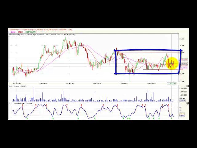 Video análisis técnico diario Bolsa de Colombia