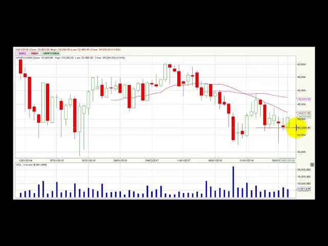Video análisis técnico mensual Bolsa de Colombia