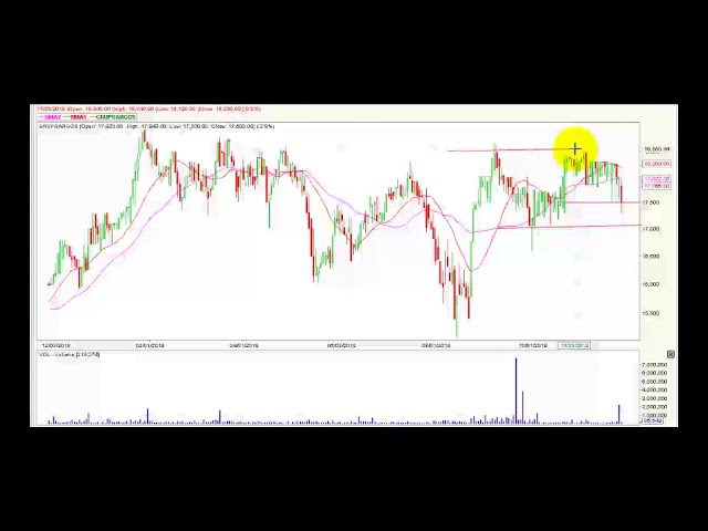 Video análisis técnico diario Bolsa de Colombia
