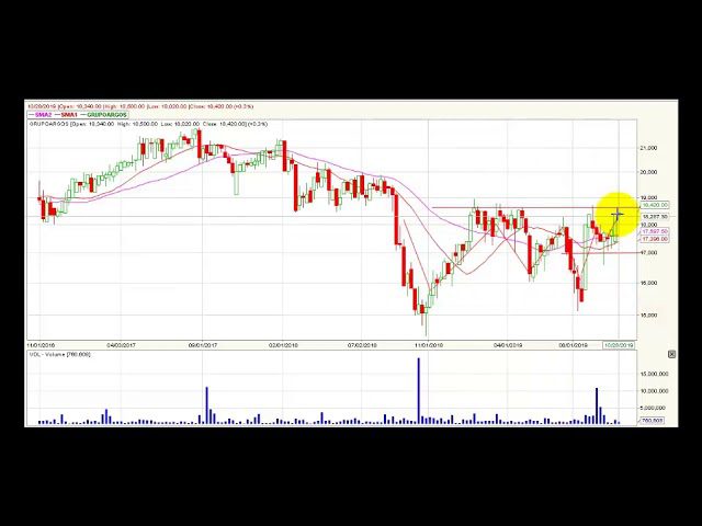 Video análisis técnico semanal Bolsa de Colombia
