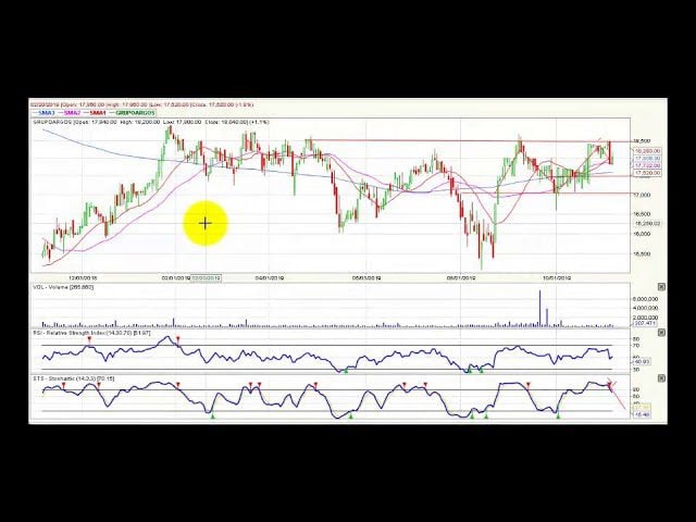 Video análisis técnico diario Bolsa de Colombia