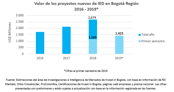 Inversión Extranjera Directa en Bogotá superaría los US$2.950 millones en 2019