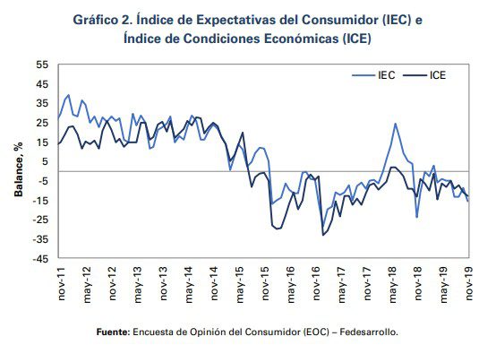 Confianza del consumidor cayó en noviembre a su nivel más bajo en un año: Fedesarrollo
