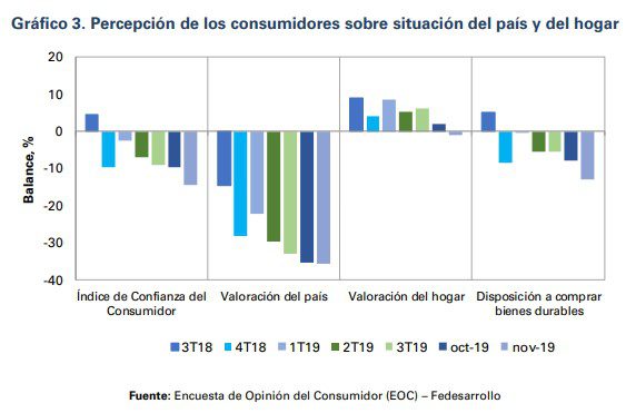 Confianza del consumidor cayó en noviembre a su nivel más bajo en un año: Fedesarrollo