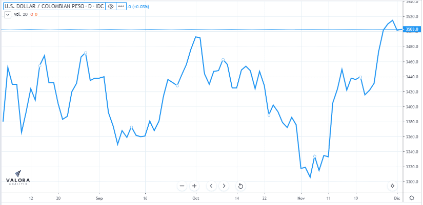 Dólar inició la jornada al alza y se ubica por encima de los $3.510