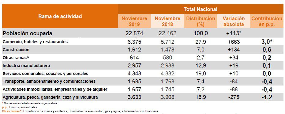 Tasa de desempleo subió en noviembre a 9,3%, es la más alta para ese mes desde 2012 Tasa de desempleo subió en noviembre a 9,3%, es la más alta para ese mes desde 2012