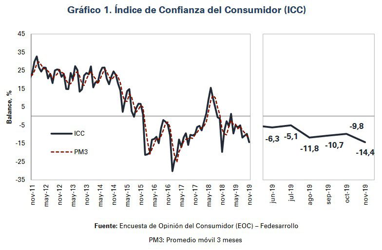 Confianza del consumidor cayó en noviembre a su nivel más bajo en un año: Fedesarrollo