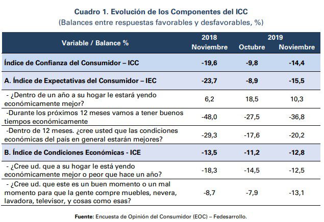 Confianza del consumidor cayó en noviembre a su nivel más bajo en un año: Fedesarrollo