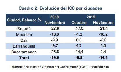 Confianza del consumidor cayó en noviembre a su nivel más bajo en un año: Fedesarrollo