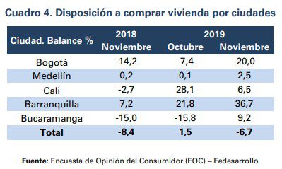 Confianza del consumidor cayó en noviembre a su nivel más bajo en un año: Fedesarrollo