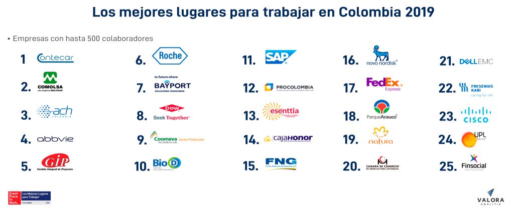 Estas son las mejores empresas para trabajar en Colombia, según Great Place to Work