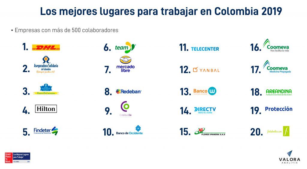 Estas son las mejores empresas para trabajar en Colombia, según Great Place to Work