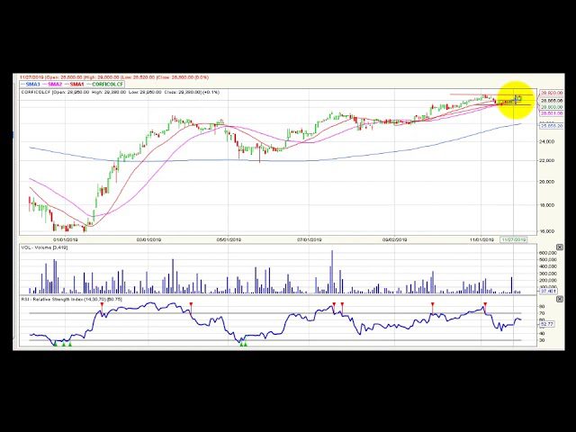 Video análisis técnico diario Bolsa de Colombia
