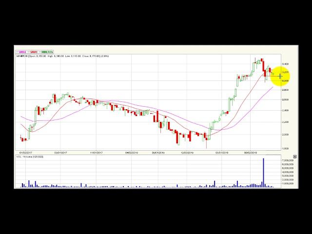Video análisis técnico diario Bolsa de Colombia Video análisis técnico diario Bolsa de Colombia