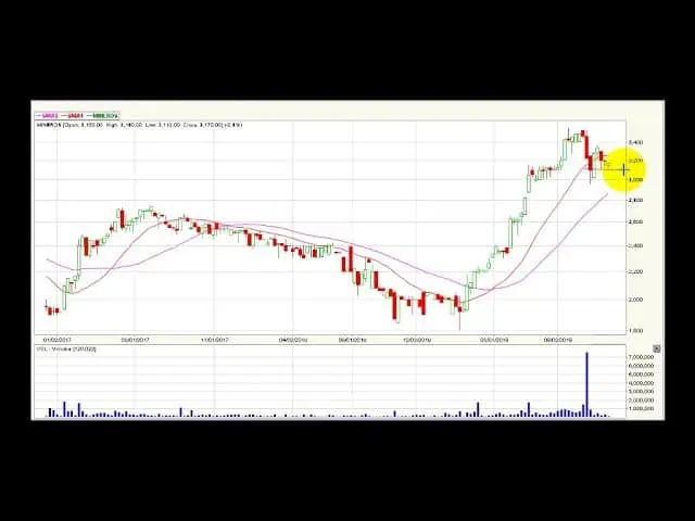 Video análisis técnico diario Bolsa de Colombia Video análisis técnico diario Bolsa de Colombia