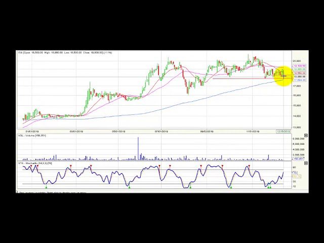 Video análisis técnico diario Bolsa de Colombia