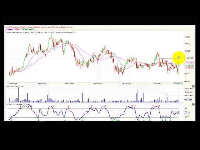 Video análisis técnico diario Bolsa de Colombia