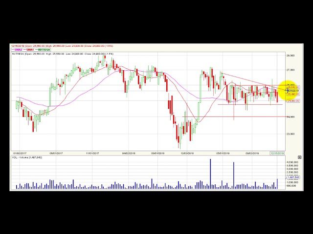 Video análisis técnico diario Bolsa de Colombia