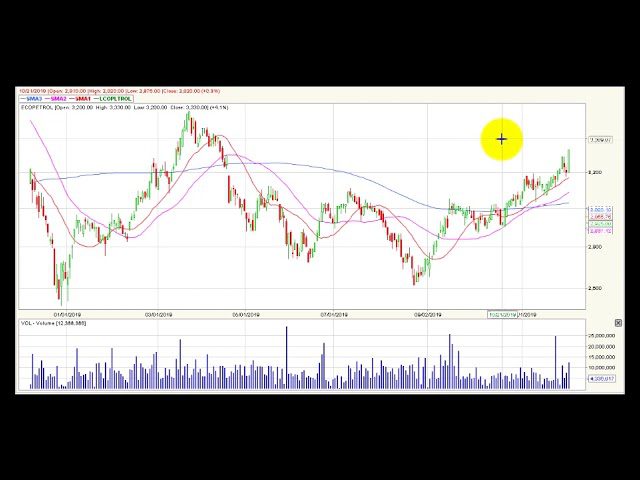 Video análisis técnico diario Bolsa de Colombia Video análisis técnico diario Bolsa de Colombia