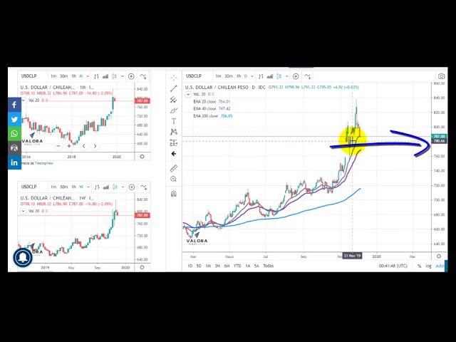 Video radar técnico en el dólar - 05 de diciembre Video radar técnico en el dólar - 05 de diciembre