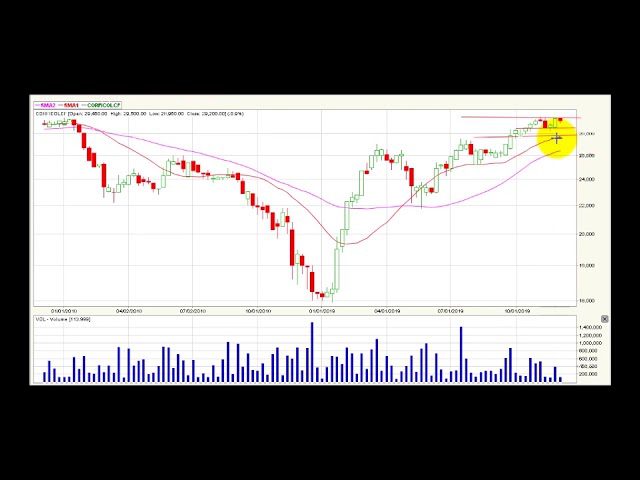 Video análisis técnico diario Bolsa de Colombia Video análisis técnico diario Bolsa de Colombia