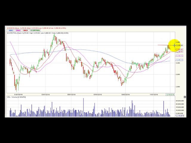 Video análisis técnico diario Bolsa de Colombia Video análisis técnico diario Bolsa de Colombia