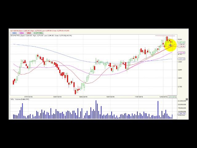 Video análisis técnico diario Bolsa de Colombia