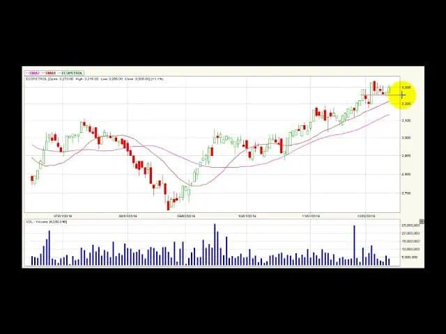 Video análisis técnico diario Bolsa de Colombia Video análisis técnico diario Bolsa de Colombia