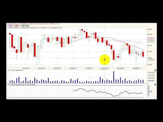 Video análisis técnico mensual Bolsa de Colombia Video análisis técnico mensual Bolsa de Colombia