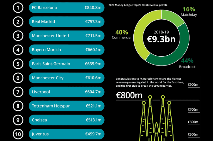 Este es el top 10 de los clubes de fútbol con mayores ingresos en el mundo