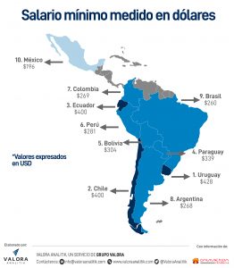 El salario mínimo de Colombia, en relación con el poder adquisitivo, es el quinto mejor de Latinoamérica