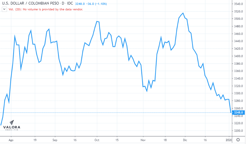 Dólar inició el 2020 en mínimos de hace más de cinco meses Dólar inició el 2020 en mínimos de hace más de cinco meses